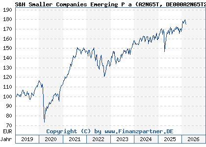 Chart: S&H Smaller Companies Emerging P a (A2N65T DE000A2N65T2)
