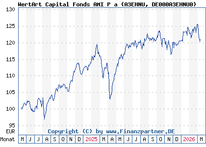 Chart: WertArt Capital Fonds AMI P a (A3EHNU DE000A3EHNU0)
