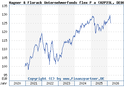 Chart: Wagner & Florack Unternehmerfonds flex P a (A2P23L DE000A2P23L3)