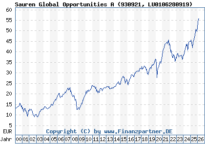 Chart: Sauren Global Opportunities A (930921 LU0106280919)