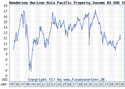 Chart: Henderson Horizon Asia Pacific Property Income A3 USD (A0F6DN LU0229494629)