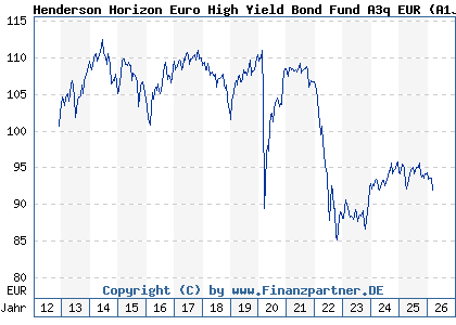 Chart: Henderson Horizon Euro High Yield Bond Fund A3q EUR (A1J4LU LU0828815224)