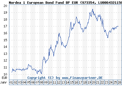 Chart: Nordea 1 European Bond Fund BP EUR (973354 LU0064321150)