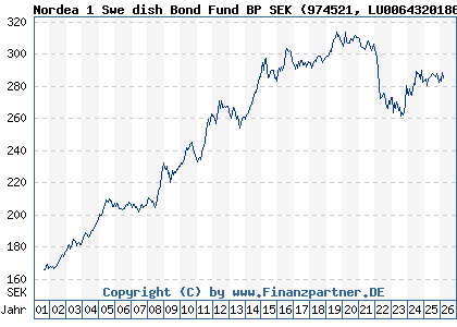 Chart: Nordea 1 Swe dish Bond Fund BP SEK (974521 LU0064320186)