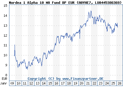Chart: Nordea 1 Alpha 10 MA Fund BP EUR (A0YHE7 LU0445386369)