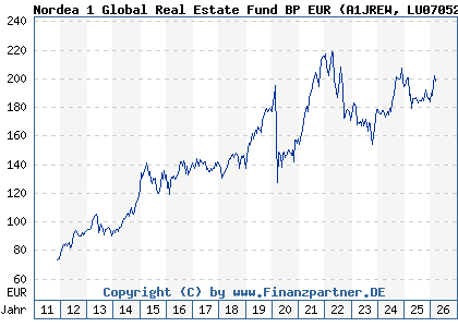 Chart: Nordea 1 Global Real Estate Fund BP EUR (A1JREW LU0705259769)