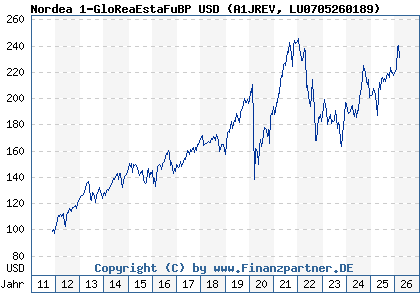 Chart: Nordea 1-GloReaEstaFuBP USD (A1JREV LU0705260189)