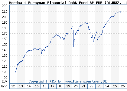 Chart: Nordea 1 European Financial Debt Fund BP EUR (A1J53Z LU0772944145)