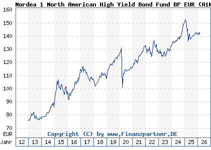 Chart: Nordea 1 North American High Yield Bond Fund BP EUR (A1KADD LU0826398702)