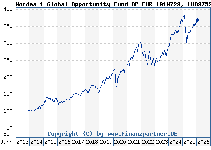 Chart: Nordea 1 Global Opportunity Fund BP EUR (A1W729 LU0975280552)