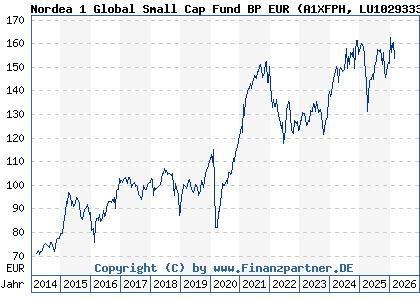 Chart: Nordea 1 Global Small Cap Fund BP EUR (A1XFPH LU1029333462)