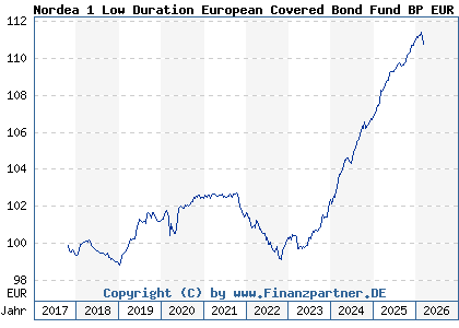 Chart: Nordea 1 Low Duration European Covered Bond Fund BP EUR (A2H6PJ LU1694212348)