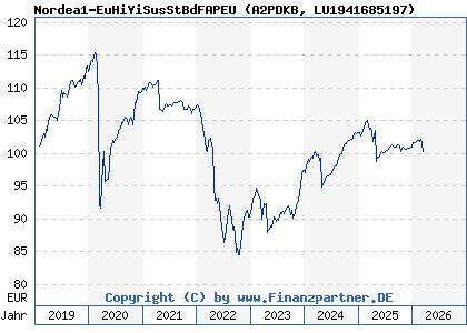 Chart: Nordea1-EuHiYiSusStBdFAPEU (A2PDKB LU1941685197)