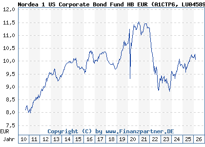Chart: Nordea 1 US Corporate Bond Fund HB EUR (A1CTP6 LU0458980595)