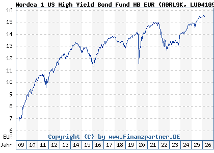 Chart: Nordea 1 US High Yield Bond Fund HB EUR (A0RL9K LU0410959117)