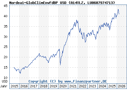 Chart: Nordea1-GlobClimEnvFdBP USD (A14VLZ LU0607974713)