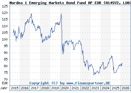 Chart: Nordea 1 Emerging Markets Bond Fund AP EUR (A14SV2 LU0772924386)