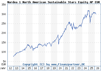 Chart: Nordea 1 North American Sustainable Stars Equity AP EUR (A1J7UW LU0772957048)