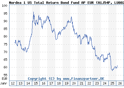 Chart: Nordea 1 US Total Return Bond Fund AP EUR (A1J54P LU0826412388)