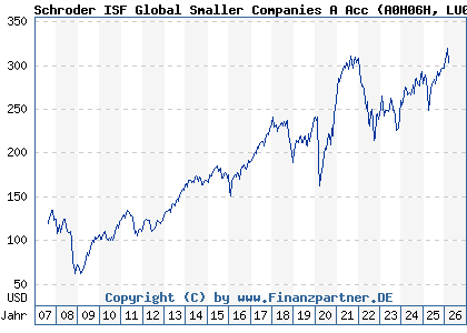 Chart: Schroder ISF Global Smaller Companies A Acc (A0H06H LU0240877869)