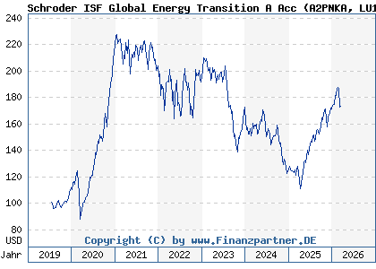 Chart: Schroder ISF Global Energy Transition A Acc (A2PNKA LU1983299162)