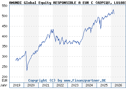 Chart: AMUNDI Global Equity RESPONSIBLE A EUR C (A2PCQV LU1883318740)