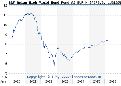 Chart: BGF Asian High Yield Bond Fund A2 EUR H (A2P0V9 LU2125116090)