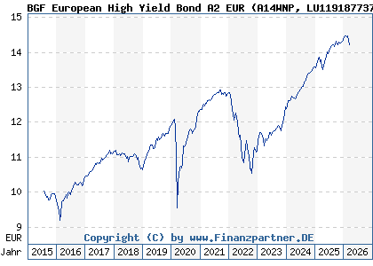 Chart: BGF European High Yield Bond A2 EUR (A14WNP LU1191877379)