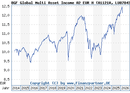Chart: BGF Global Multi Asset Income A2 EUR H (A1121W LU0784383399)