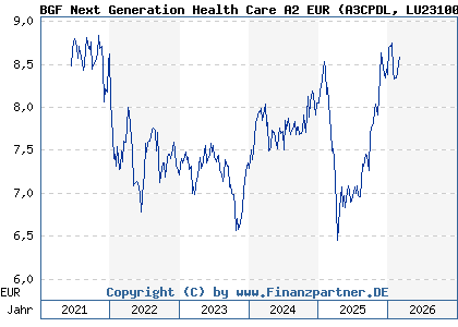 Chart: BGF Next Generation Health Care A2 EUR (A3CPDL LU2310090944)