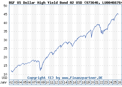 Chart: BGF US Dollar High Yield Bond A2 USD (973646 LU0046676465)