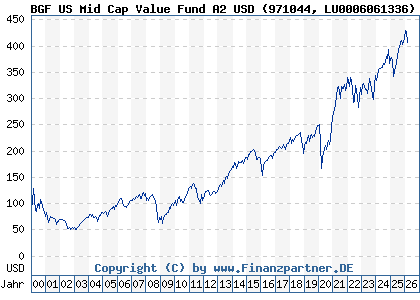 Chart: BGF US Mid Cap Value Fund A2 USD (971044 LU0006061336)