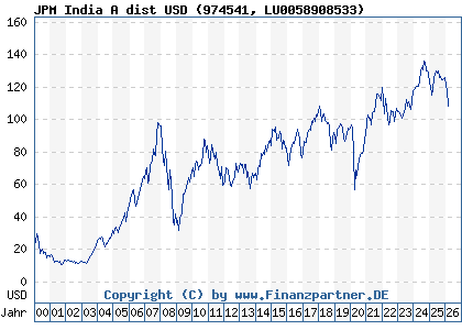 Chart: JPM India A dist USD (974541 LU0058908533)
