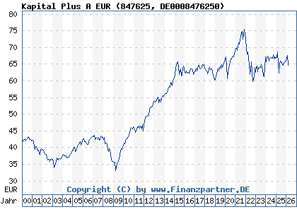 Chart: Kapital Plus A EUR (847625 DE0008476250)