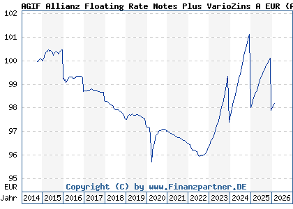 Chart: AGIF Allianz Floating Rate Notes Plus VarioZins A EUR (A1194A LU1100107371)