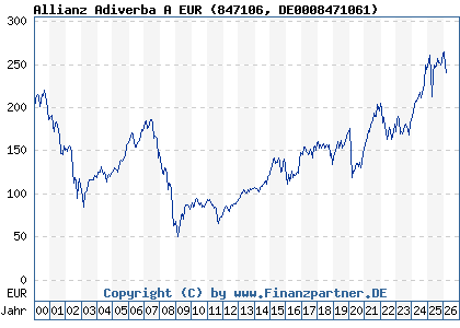 Chart: Allianz Adiverba A EUR (847106 DE0008471061)