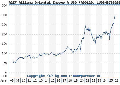 Chart: AGIF Allianz Oriental Income A USD (A0Q1G0 LU0348783233)