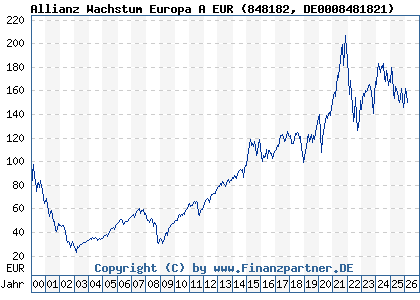 Chart: Allianz Wachstum Europa A EUR (848182 DE0008481821)