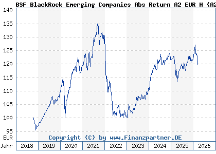 Chart: BSF BlackRock Emerging Companies Abs Return A2 EUR H (A2N4QS LU1861218565)