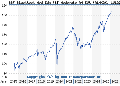 Chart: BSF BlackRock Mgd Idx Ptf Moderate A4 EUR (A14X2K LU1273675311)