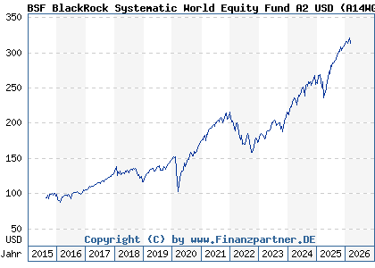 Chart: BSF BlackRock Systematic ESG World Equity Fund A2 USD (A14WGP LU1254583351)