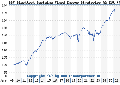 Chart: BSF BlackRock Sustaina Fixed Income Strategies A2 EUR (A0NDDA LU0438336264)
