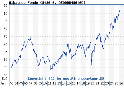Chart: Albatros Fonds (848646 DE0008486465)