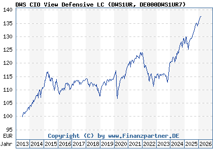 Chart: DWS CIO View Defensive LC (DWS1UR DE000DWS1UR7)