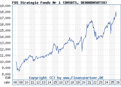 Chart: FOS Strategie Fonds Nr 1 (DWS0TS DE000DWS0TS9)