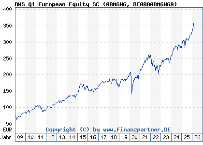 Chart: DWS Qi European Equity SC (A0M6W6 DE000A0M6W69)