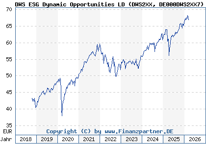 Chart: DWS ESG Dynamic Opportunities LD (DWS2XX DE000DWS2XX7)