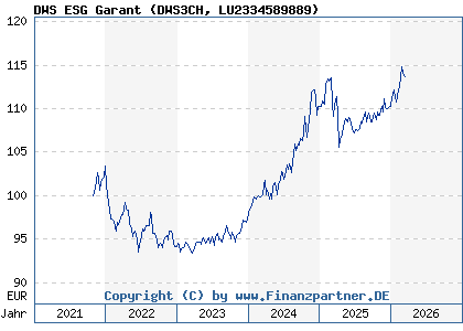 Chart: DWS ESG Garant (DWS3CH LU2334589889)