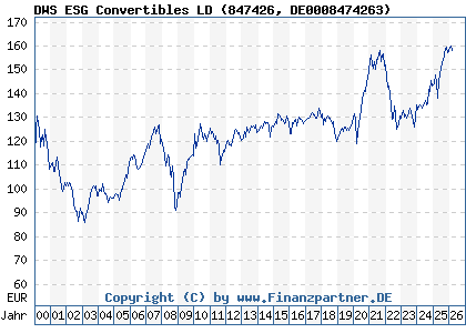 Chart: DWS ESG Convertibles LD (847426 DE0008474263)