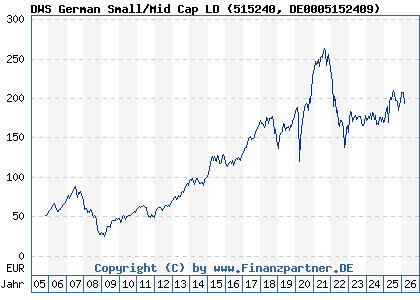 Chart: DWS German Small/Mid Cap LD (515240 DE0005152409)